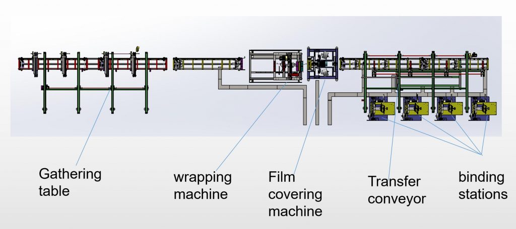 automatic binding and wrapping machine
